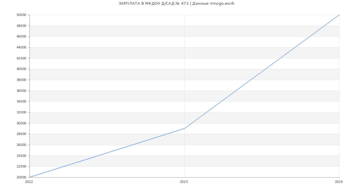 Статистика зарплат МКДОУ Д/САД № 473