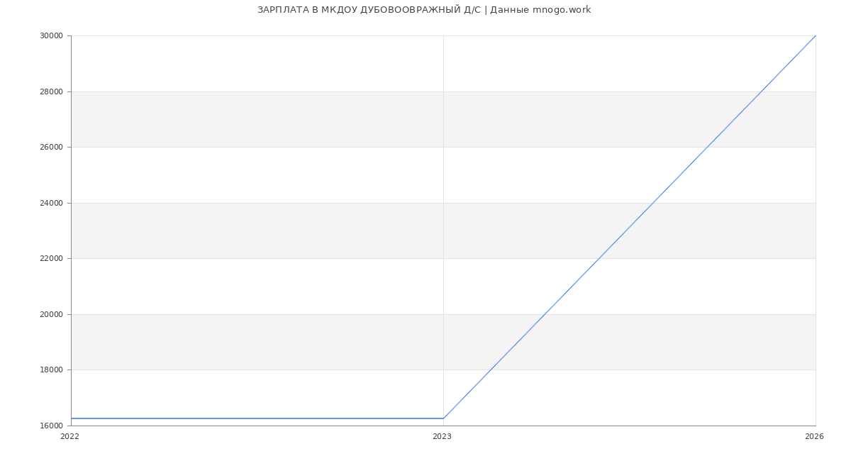 Статистика зарплат МКДОУ ДУБОВООВРАЖНЫЙ Д/С