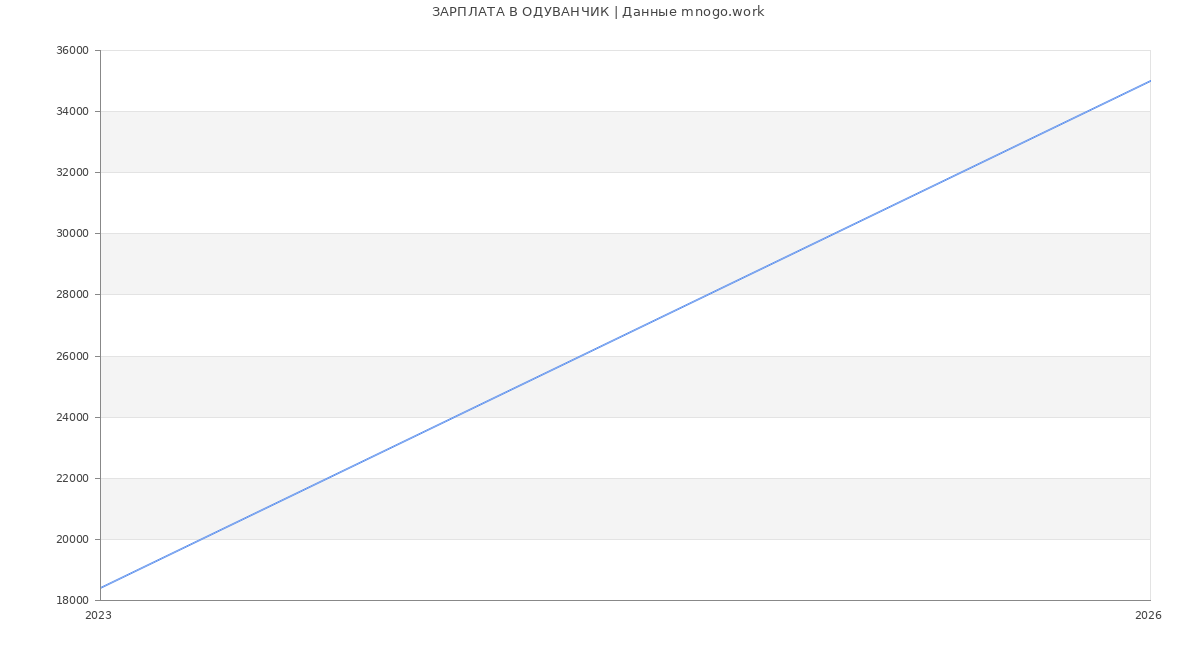 Статистика зарплат ОДУВАНЧИК