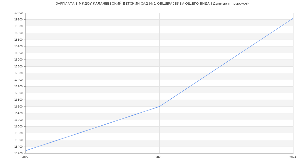 Статистика зарплат МКДОУ КАЛАЧЕЕВСКИЙ ДЕТСКИЙ САД № 1 ОБЩЕРАЗВИВАЮЩЕГО ВИДА