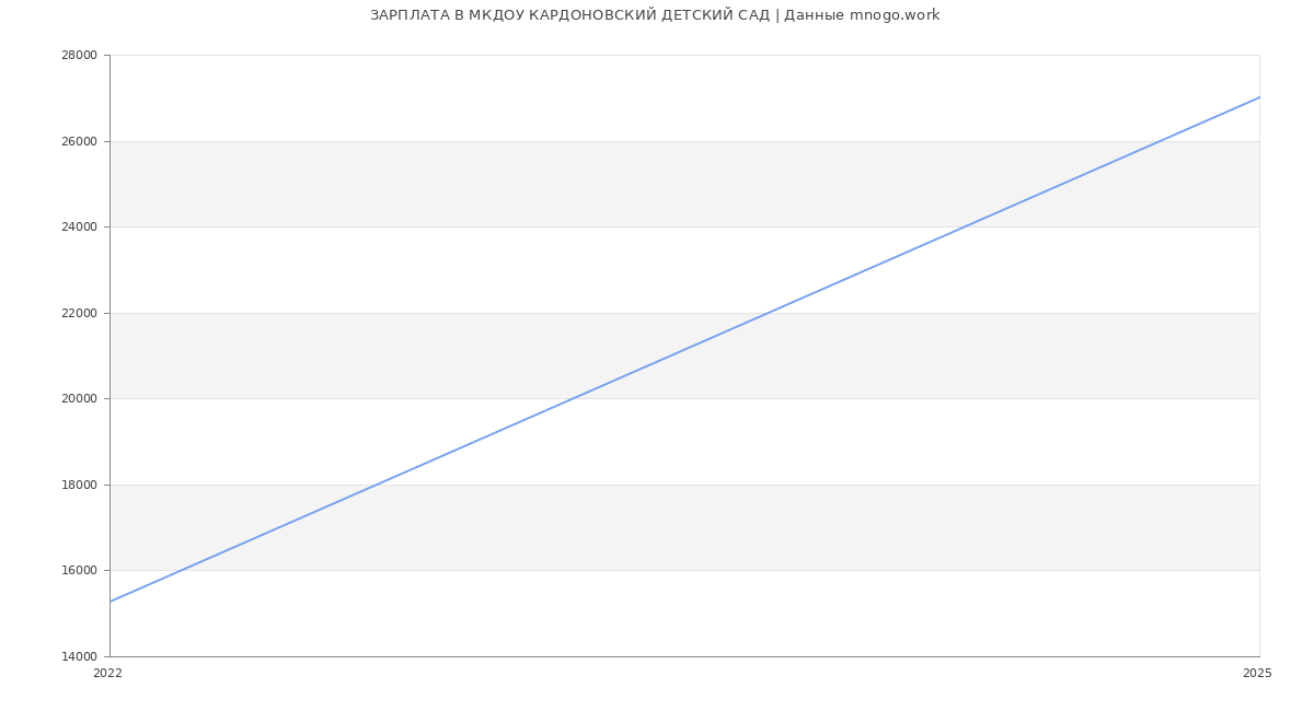 Статистика зарплат МКДОУ КАРДОНОВСКИЙ ДЕТСКИЙ САД
