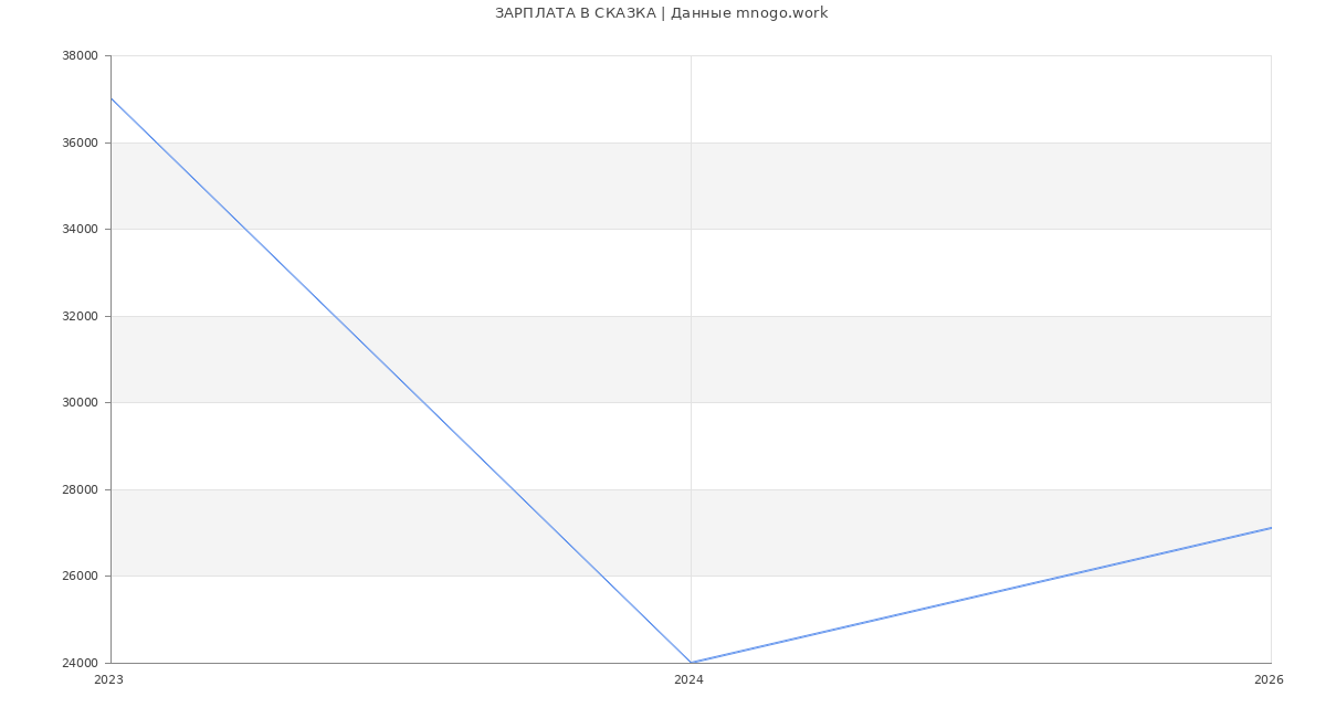 Статистика зарплат СКАЗКА