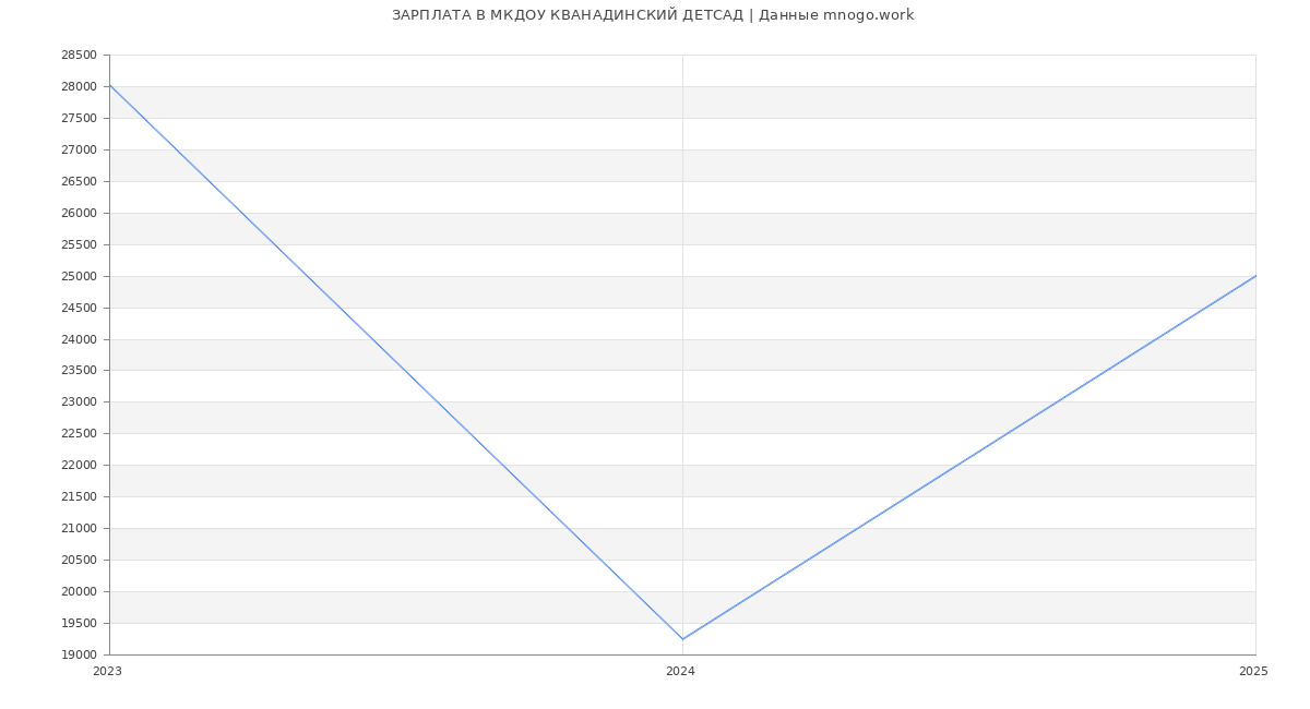 Статистика зарплат МКДОУ КВАНАДИНСКИЙ ДЕТСАД