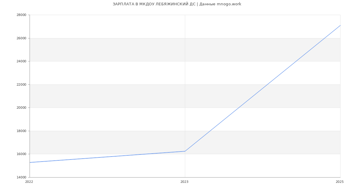 Статистика зарплат МКДОУ ЛЕБЯЖИНСКИЙ ДС