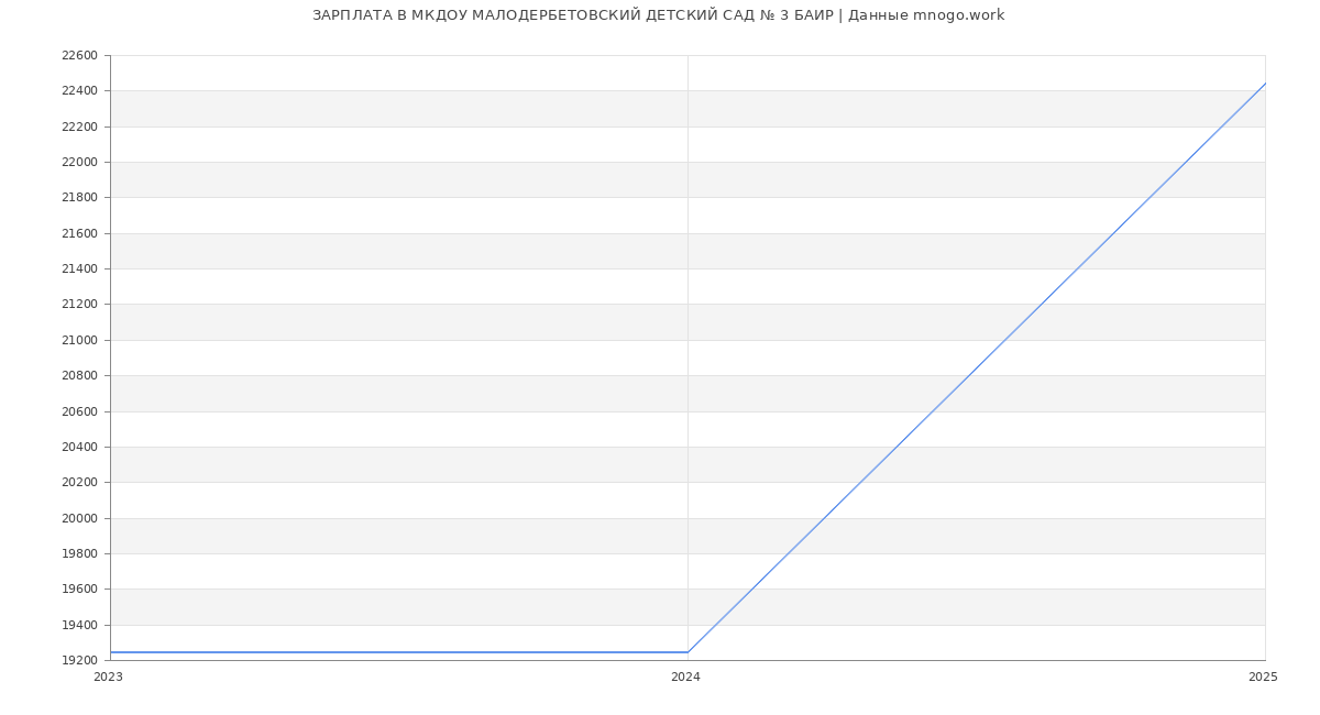Статистика зарплат МКДОУ МАЛОДЕРБЕТОВСКИЙ ДЕТСКИЙ САД № 3 БАИР