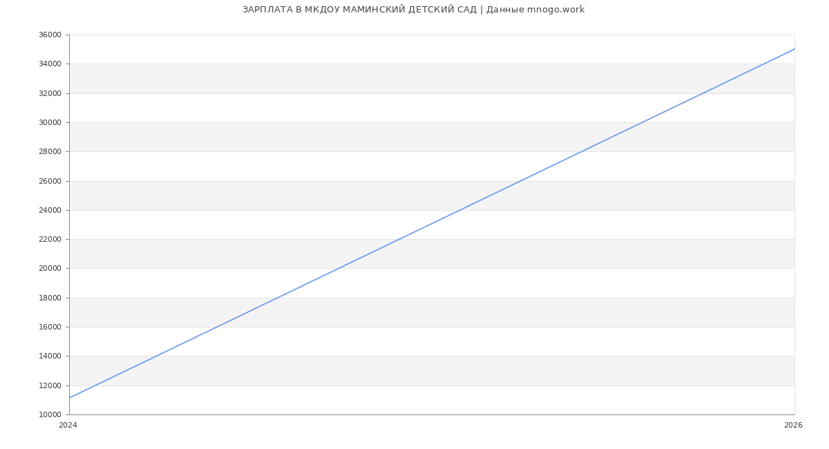 Статистика зарплат МКДОУ МАМИНСКИЙ ДЕТСКИЙ САД
