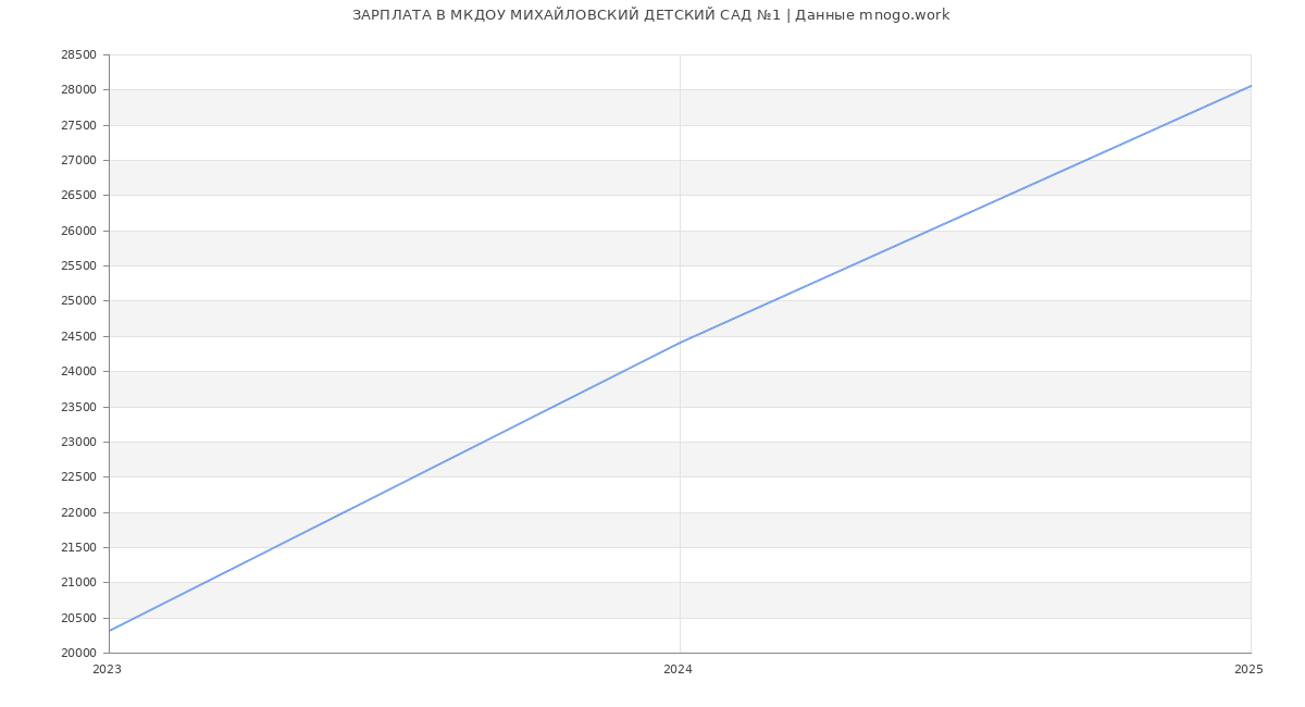 Статистика зарплат МКДОУ МИХАЙЛОВСКИЙ ДЕТСКИЙ САД №1
