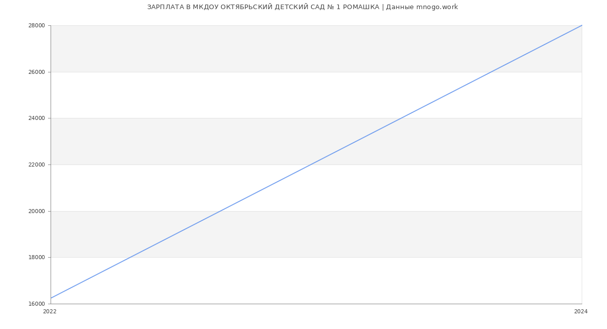 Статистика зарплат МКДОУ ОКТЯБРЬСКИЙ ДЕТСКИЙ САД № 1 РОМАШКА