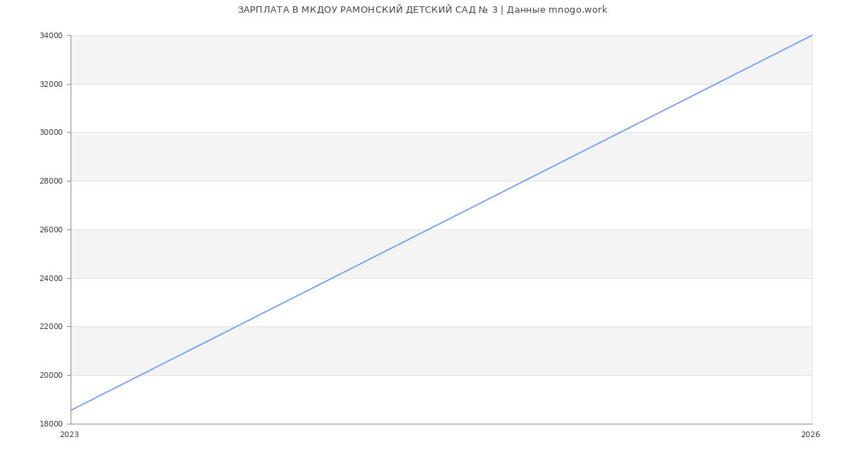 Статистика зарплат МКДОУ РАМОНСКИЙ ДЕТСКИЙ САД № 3