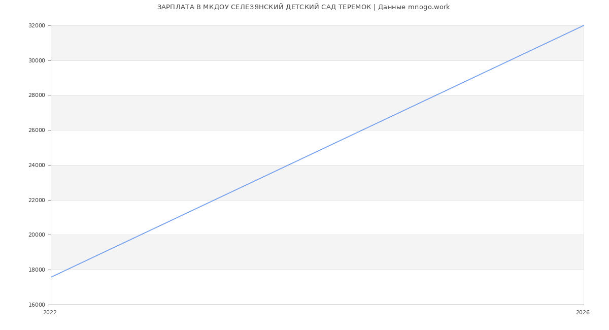 Статистика зарплат в ТЕРЕМОК