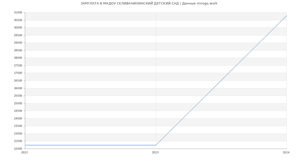 Статистика зарплат МКДОУ СЕЛИВАНИХИНСКИЙ ДЕТСКИЙ САД