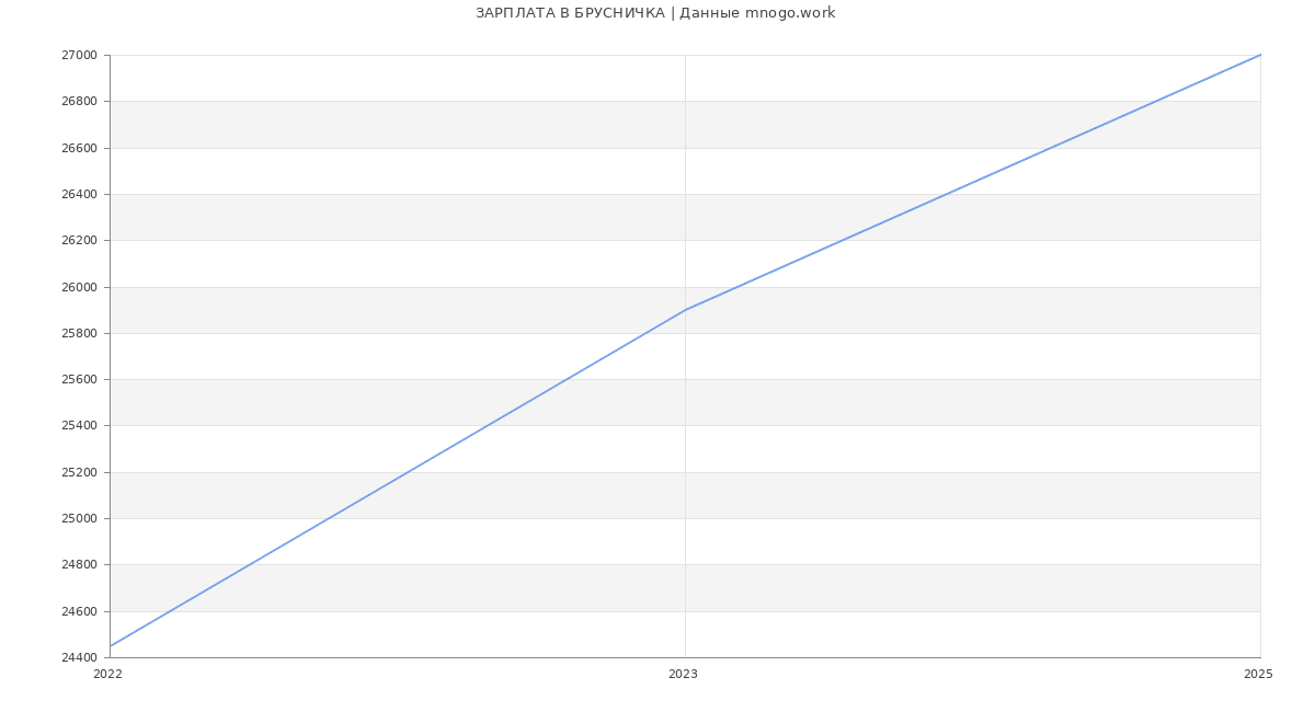 Статистика зарплат БРУСНИЧКА Статистика зарплат БРУСНИЧКА