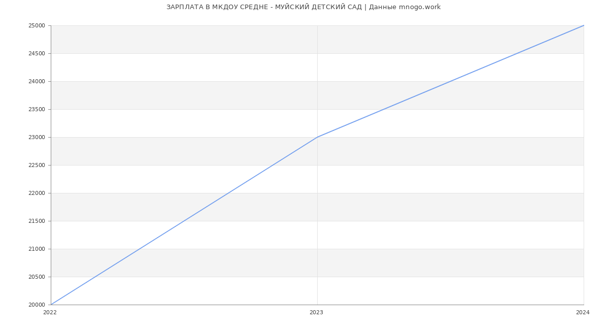 Статистика зарплат МКДОУ СРЕДНЕ - МУЙСКИЙ ДЕТСКИЙ САД