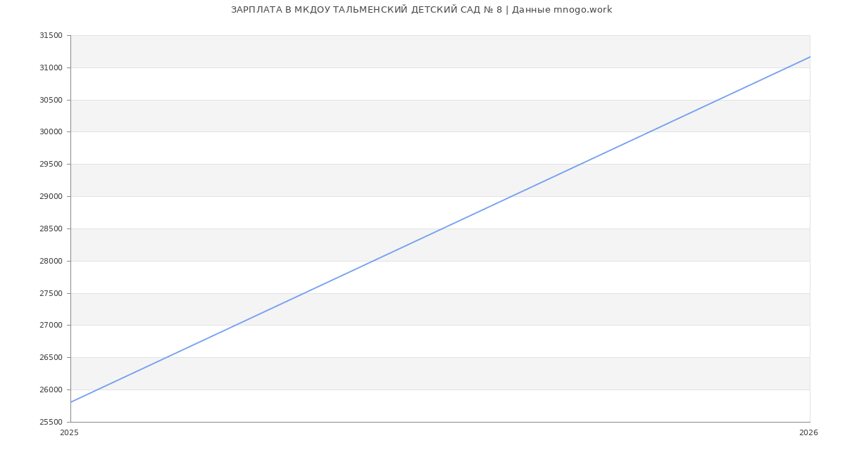 Статистика зарплат МКДОУ ТАЛЬМЕНСКИЙ ДЕТСКИЙ САД № 8