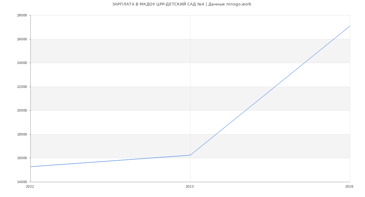 Статистика зарплат МКДОУ ЦРР-ДЕТСКИЙ САД №4