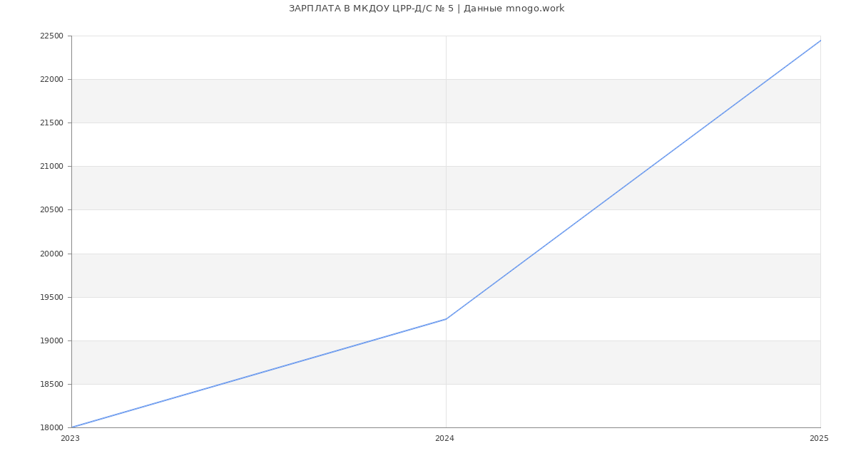 Статистика зарплат МКДОУ ЦРР-Д/С № 5