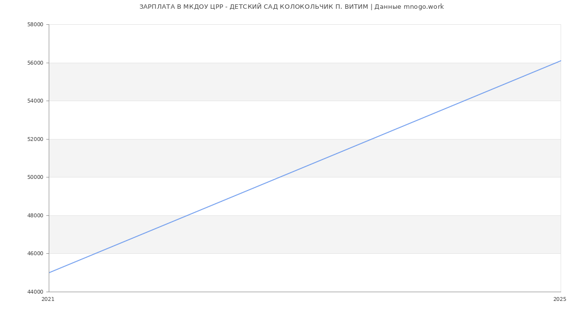 Статистика зарплат МКДОУ ЦРР - ДЕТСКИЙ САД КОЛОКОЛЬЧИК П. ВИТИМ