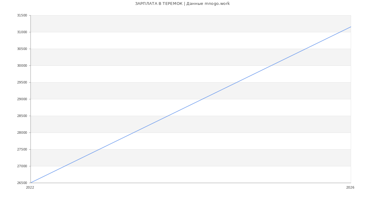 Статистика зарплат ТЕРЕМОК