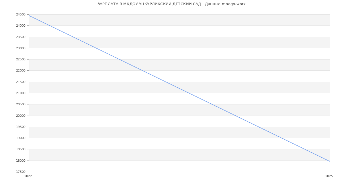 Статистика зарплат МКДОУ УНКУРЛИКСКИЙ ДЕТСКИЙ САД