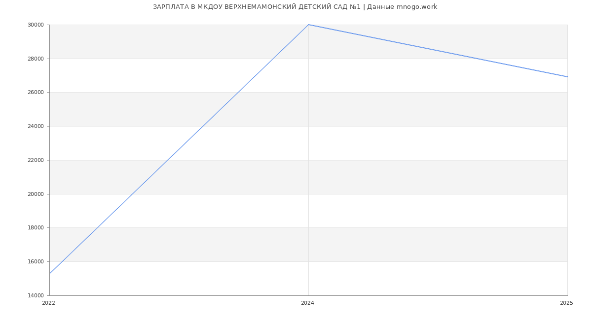 Статистика зарплат МКДОУ ВЕРХНЕМАМОНСКИЙ ДЕТСКИЙ САД №1