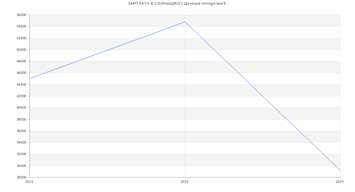 Статистика зарплат СОЛНЫШКО
