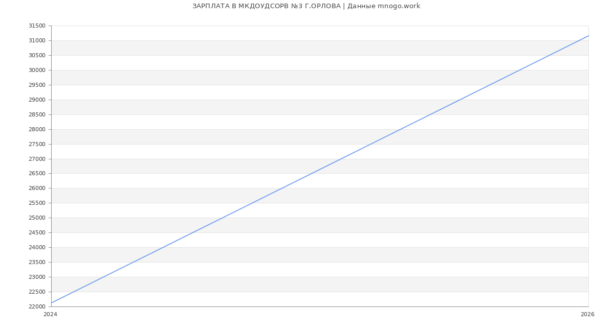 Статистика зарплат в МКДОУДСОРВ №3 Г.ОРЛОВА