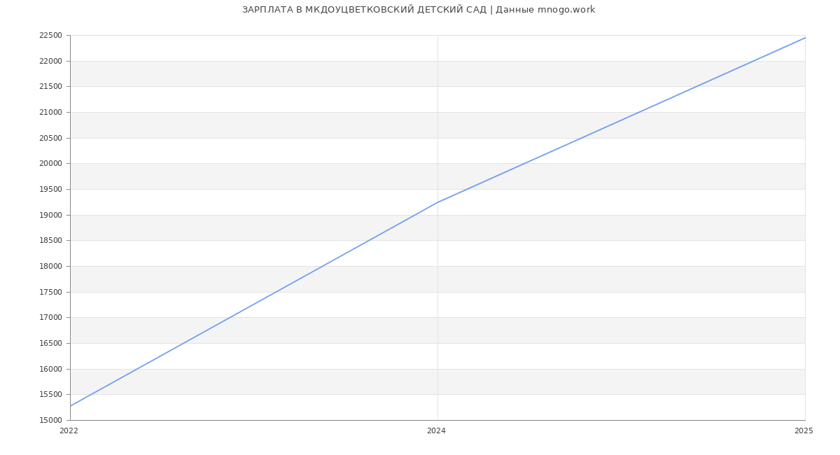 Статистика зарплат МКДОУЦВЕТКОВСКИЙ ДЕТСКИЙ САД
