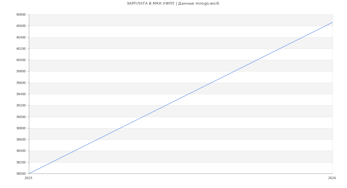 Статистика зарплат в МКК УФПП