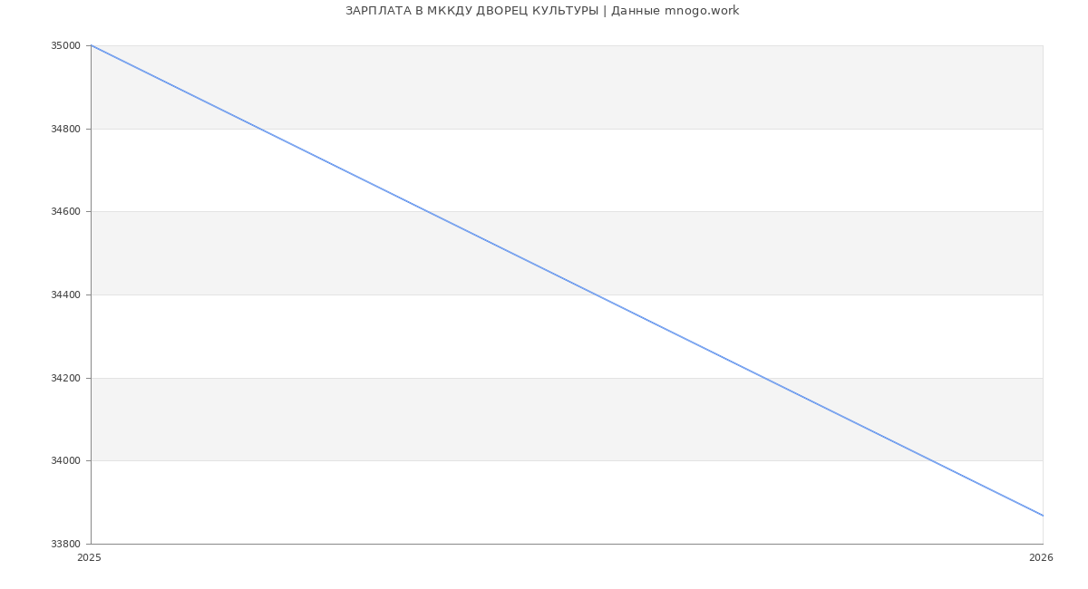 Статистика зарплат МККДУ ДВОРЕЦ КУЛЬТУРЫ