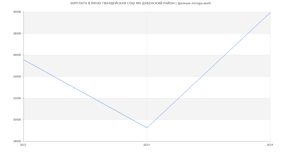 Статистика зарплат МКОО ГВАРДЕЙСКАЯ СОШ МО ДУБЕНСКИЙ РАЙОН