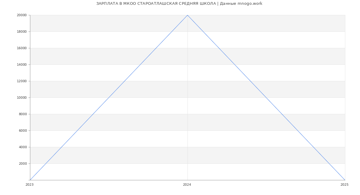 Статистика зарплат МКОО СТАРОАТЛАШСКАЯ СРЕДНЯЯ ШКОЛА