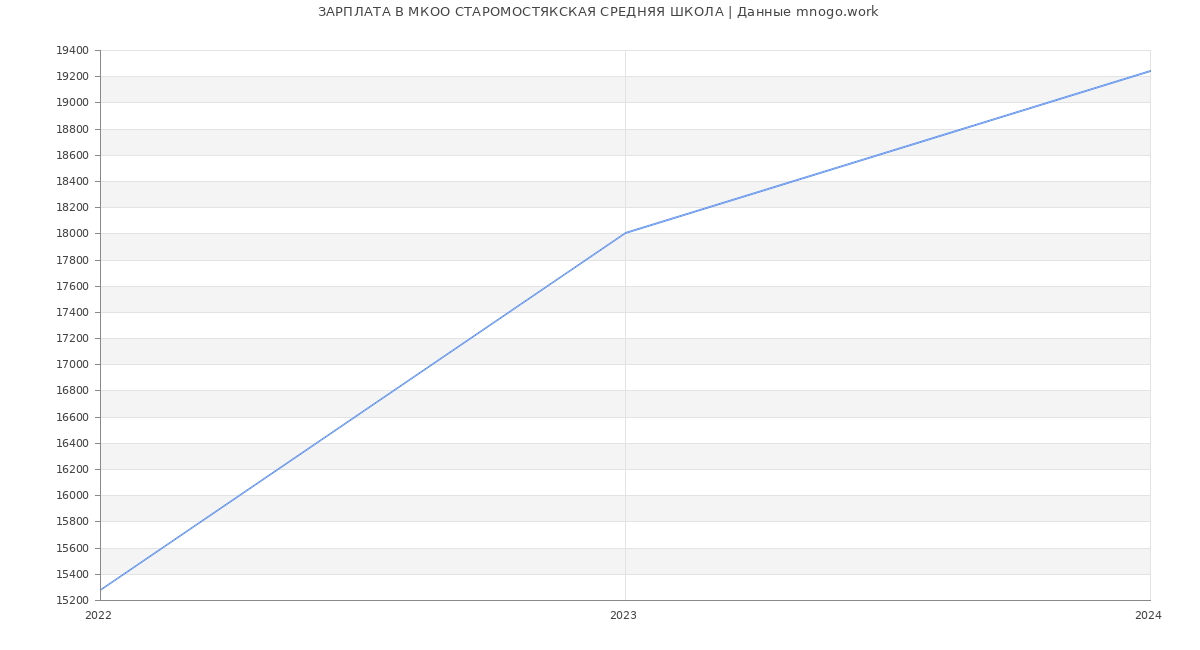 Статистика зарплат МКОО СТАРОМОСТЯКСКАЯ СРЕДНЯЯ ШКОЛА