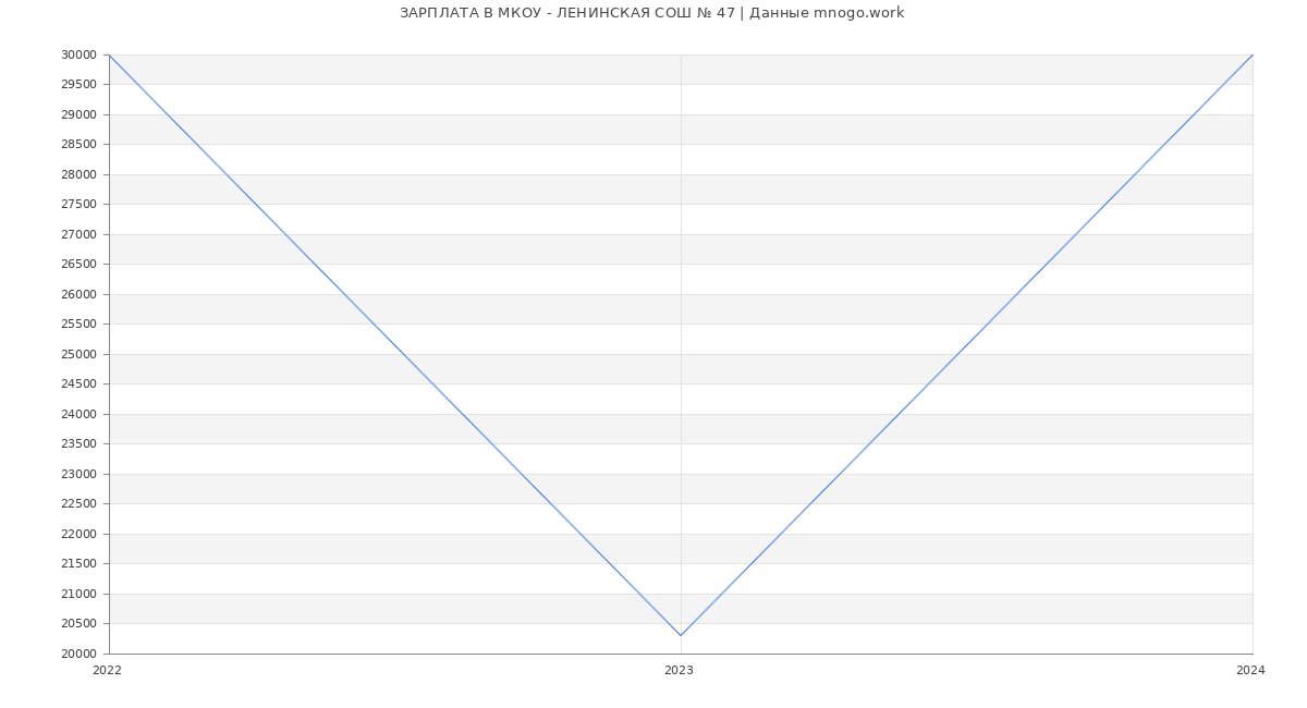 Статистика зарплат МКОУ - ЛЕНИНСКАЯ СОШ № 47