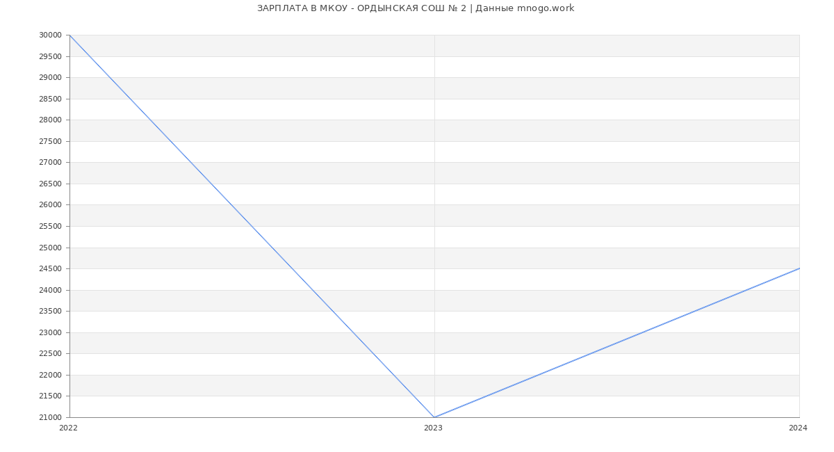 Статистика зарплат МКОУ - ОРДЫНСКАЯ СОШ № 2