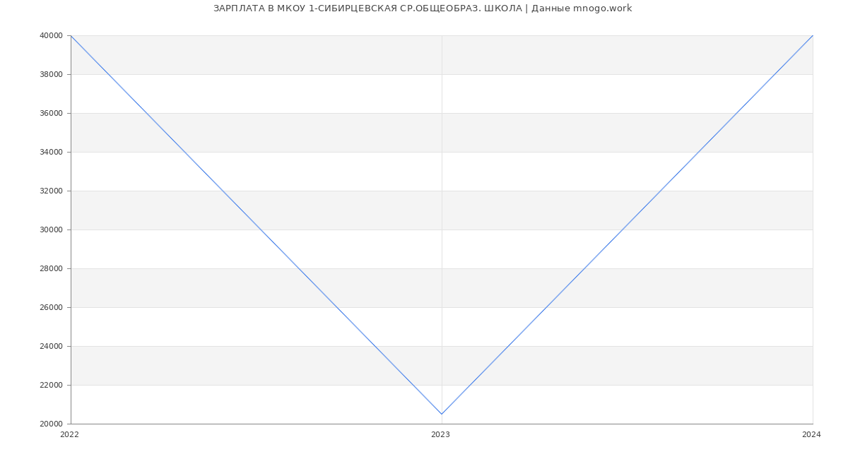 Статистика зарплат МКОУ 1-СИБИРЦЕВСКАЯ СР.ОБЩЕОБРАЗ. ШКОЛА