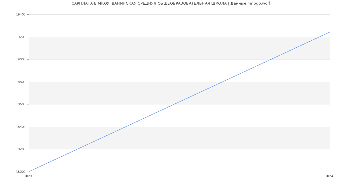 Статистика зарплат МКОУ  ВАНИНСКАЯ СРЕДНЯЯ ОБЩЕОБРАЗОВАТЕЛЬНАЯ ШКОЛА