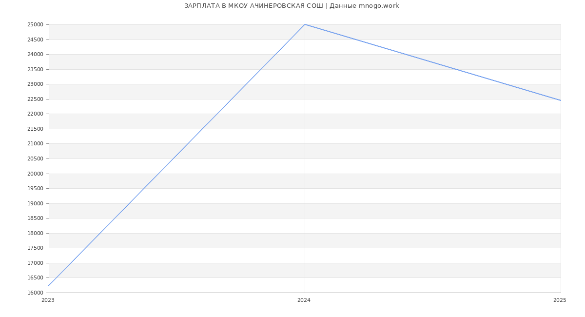 Статистика зарплат МКОУ АЧИНЕРОВСКАЯ СОШ