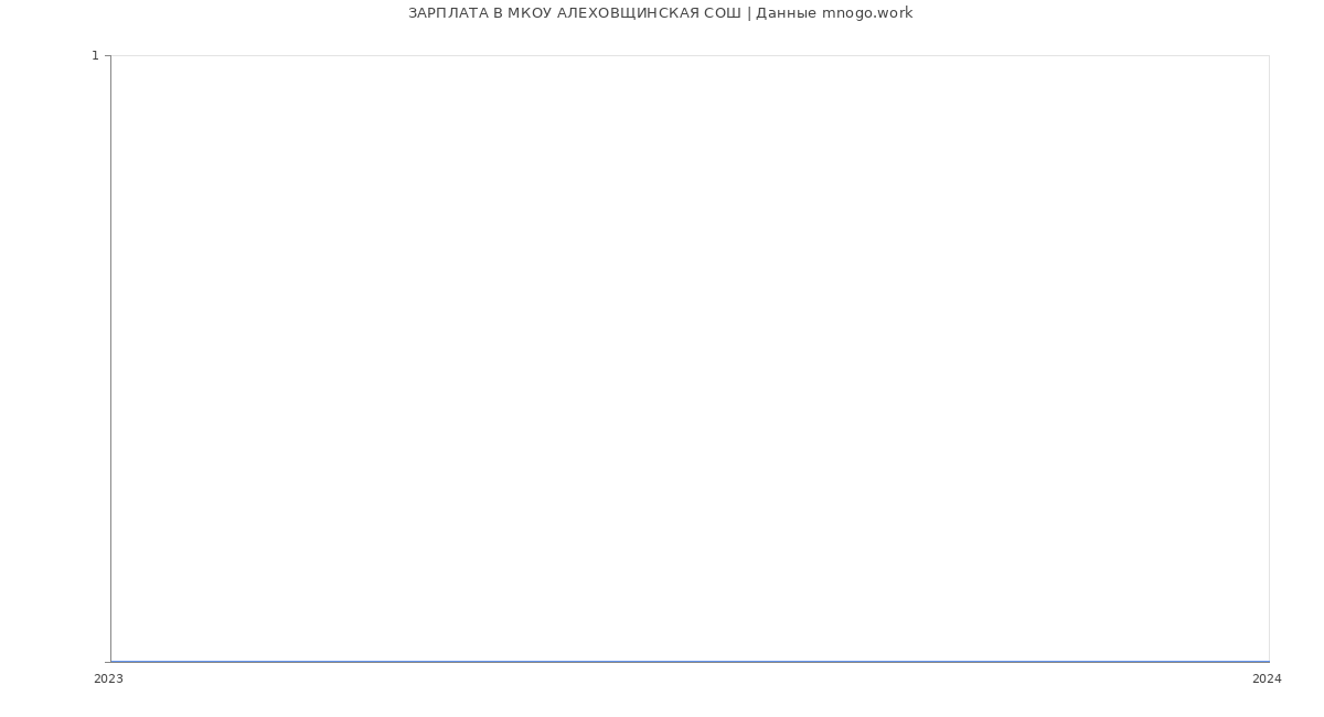 Статистика зарплат МКОУ АЛЕХОВЩИНСКАЯ СОШ