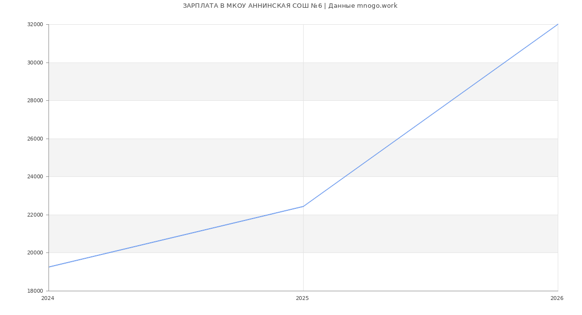 Статистика зарплат МКОУ АННИНСКАЯ СОШ №6