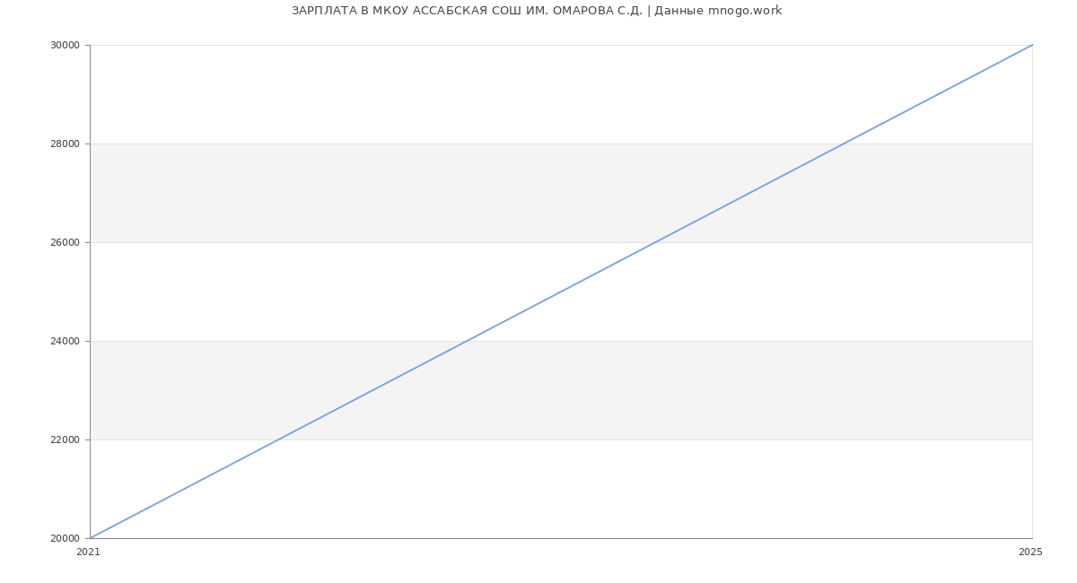Статистика зарплат МКОУ АССАБСКАЯ СОШ ИМ. ОМАРОВА С.Д.