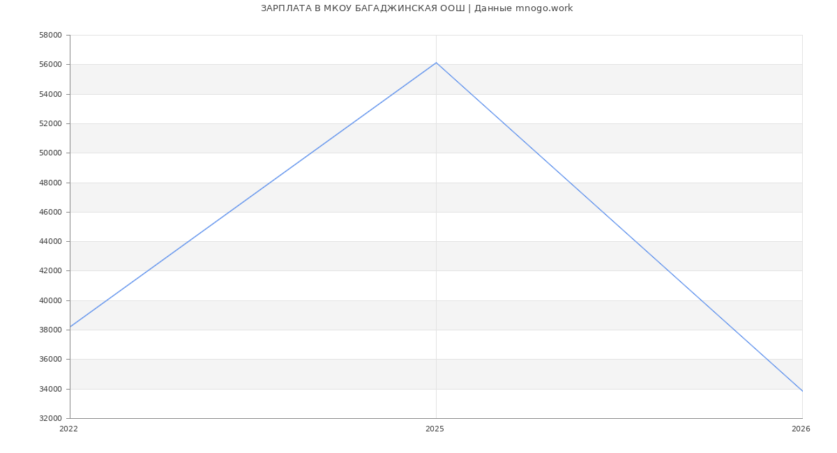 Статистика зарплат МКОУ БАГАДЖИНСКАЯ ООШ
