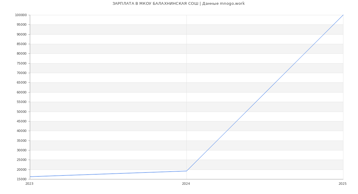 Статистика зарплат МКОУ БАЛАХНИНСКАЯ СОШ