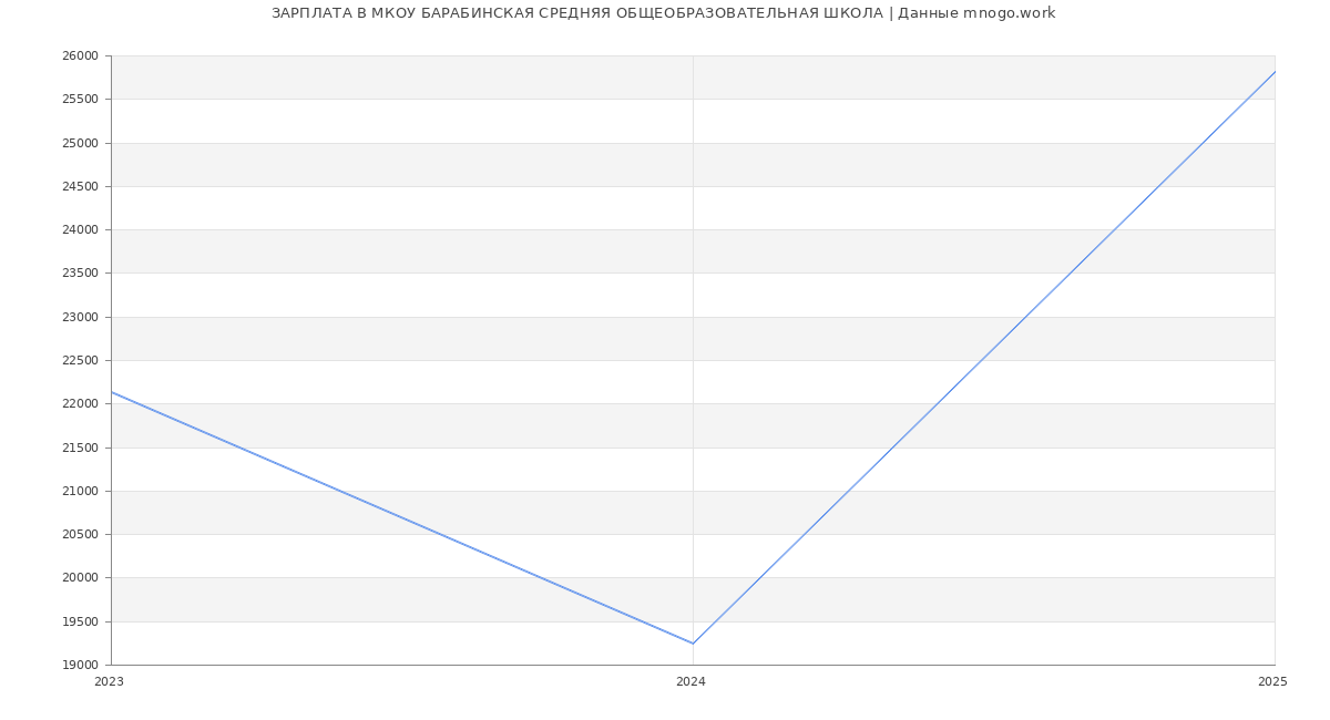 Статистика зарплат МКОУ БАРАБИНСКАЯ СРЕДНЯЯ ОБЩЕОБРАЗОВАТЕЛЬНАЯ ШКОЛА
