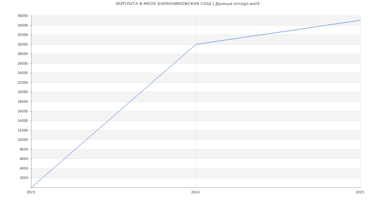 Статистика зарплат МКОУ БАРАННИКОВСКАЯ СОШ