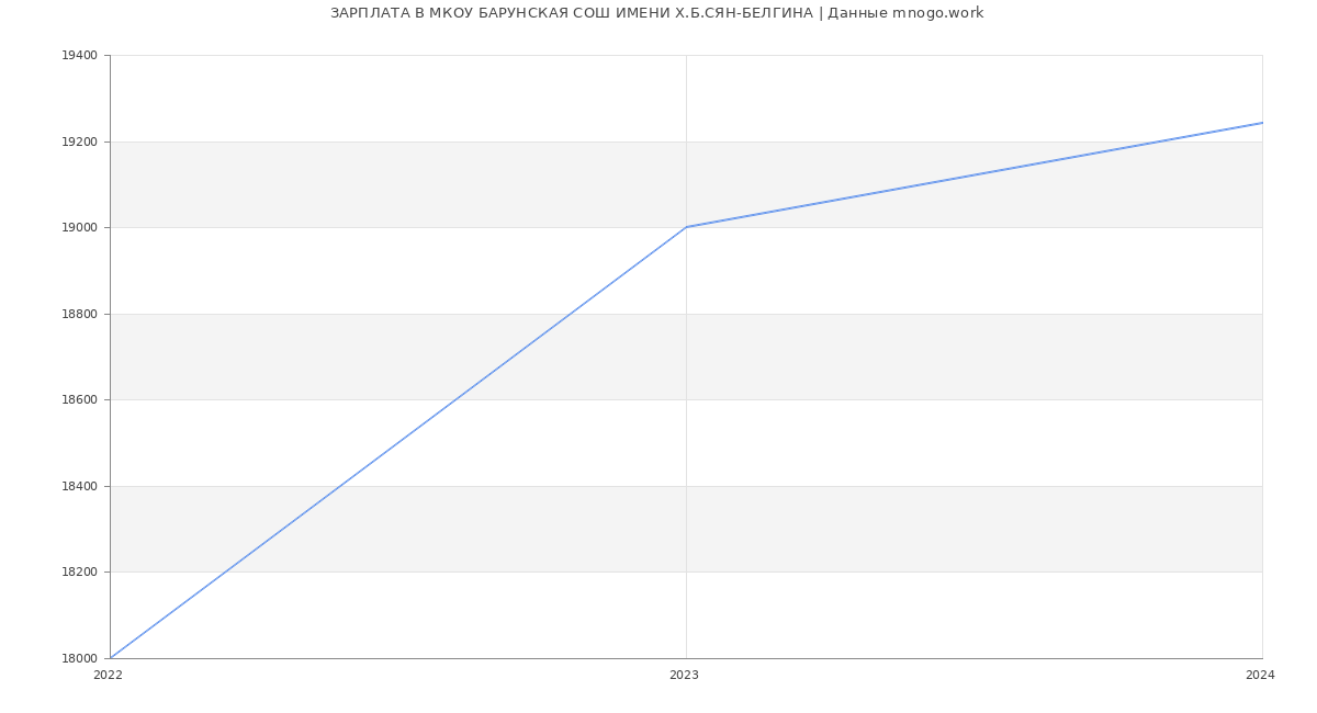 Статистика зарплат МКОУ БАРУНСКАЯ СОШ ИМЕНИ Х.Б.СЯН-БЕЛГИНА
