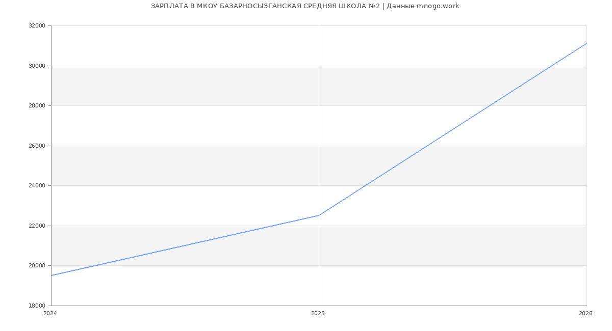 Статистика зарплат МКОУ БАЗАРНОСЫЗГАНСКАЯ СРЕДНЯЯ ШКОЛА №2
