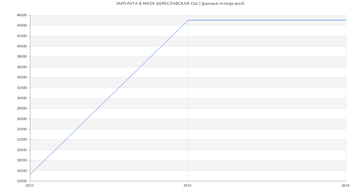 Статистика зарплат МКОУ БЕРЕСЛАВСКАЯ СШ