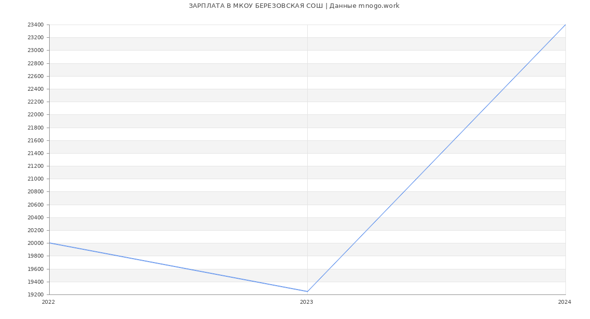 Статистика зарплат МКОУ БЕРЕЗОВСКАЯ СОШ
