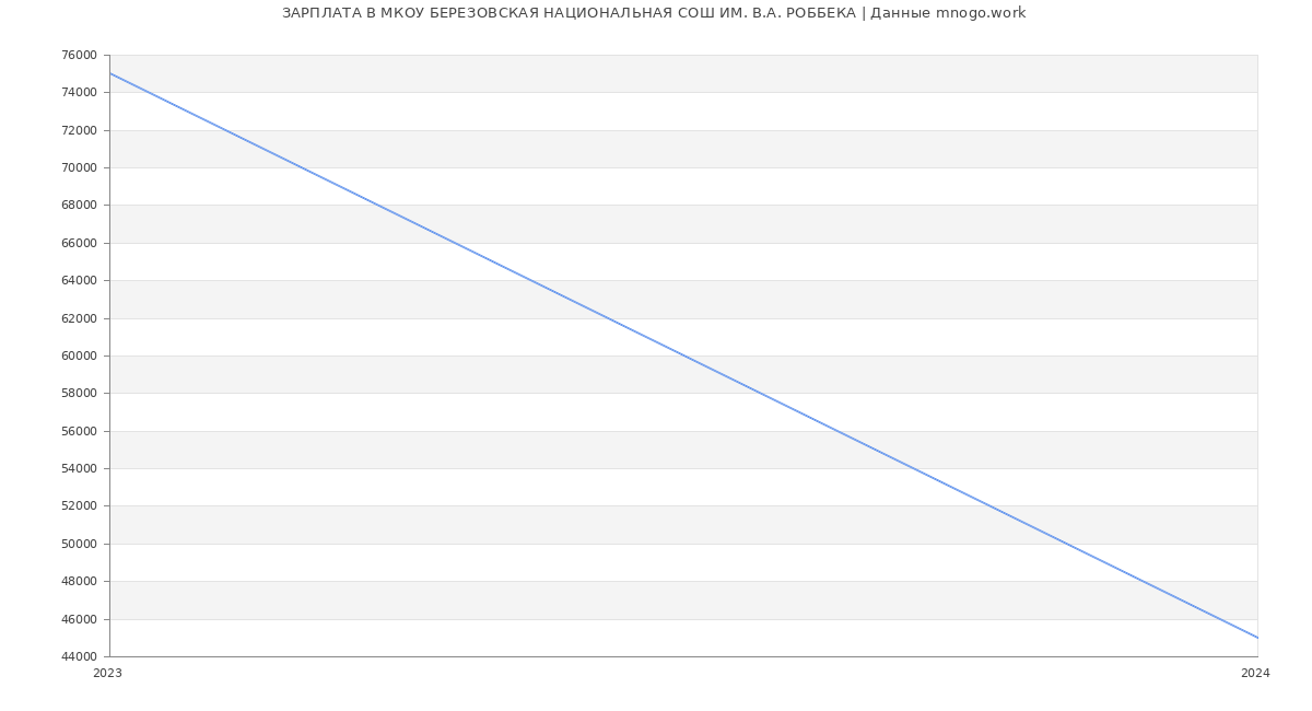 Статистика зарплат МКОУ БЕРЕЗОВСКАЯ НАЦИОНАЛЬНАЯ СОШ ИМ. В.А. РОББЕКА