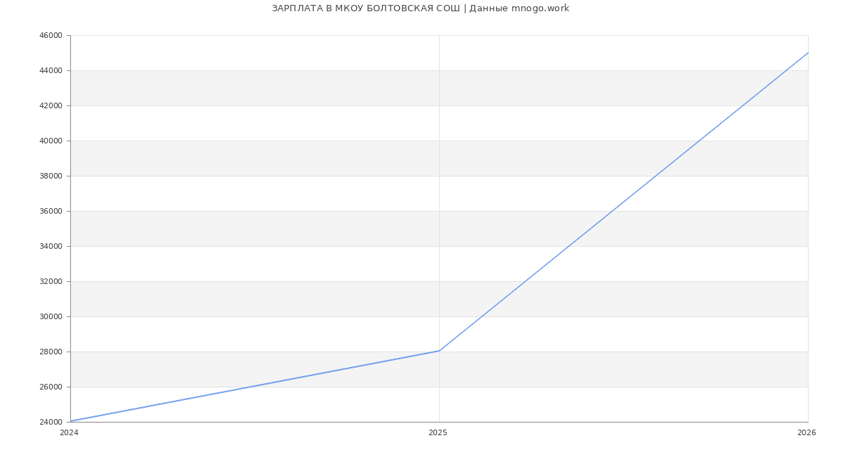 Статистика зарплат МКОУ БОЛТОВСКАЯ СОШ